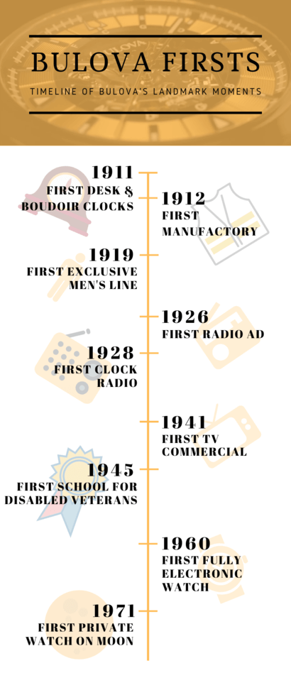 Timeline of Bulova's landmark moments